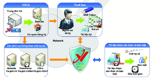 Giới thiệu sản phẩm: Phần mềm xác thực và bảo mật tài liệu điện tử VSIGN 2.0